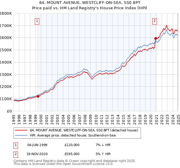 64, MOUNT AVENUE, WESTCLIFF-ON-SEA, SS0 8PT: Price paid vs HM Land Registry's House Price Index