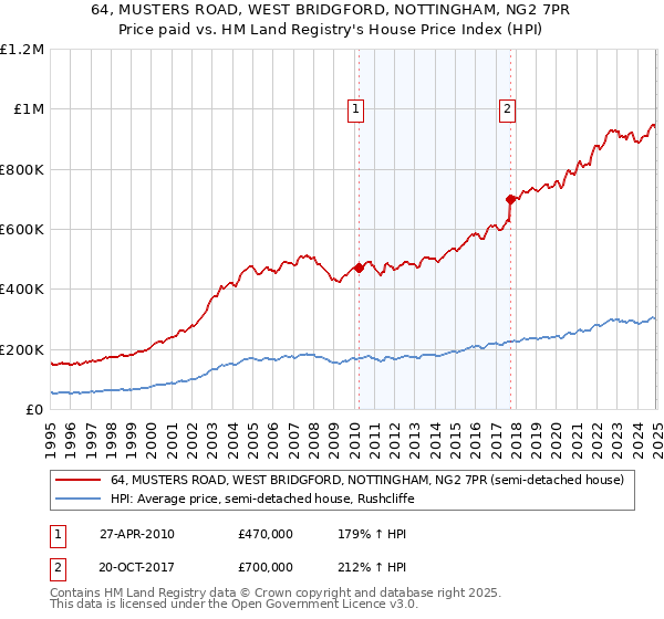 64, MUSTERS ROAD, WEST BRIDGFORD, NOTTINGHAM, NG2 7PR: Price paid vs HM Land Registry's House Price Index