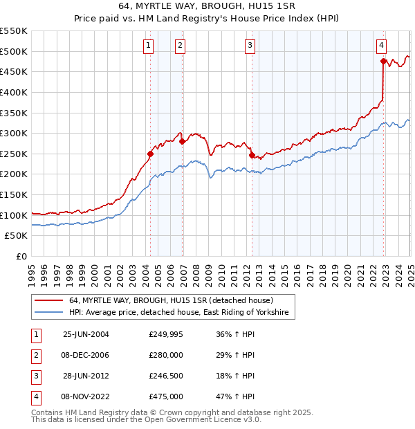64, MYRTLE WAY, BROUGH, HU15 1SR: Price paid vs HM Land Registry's House Price Index