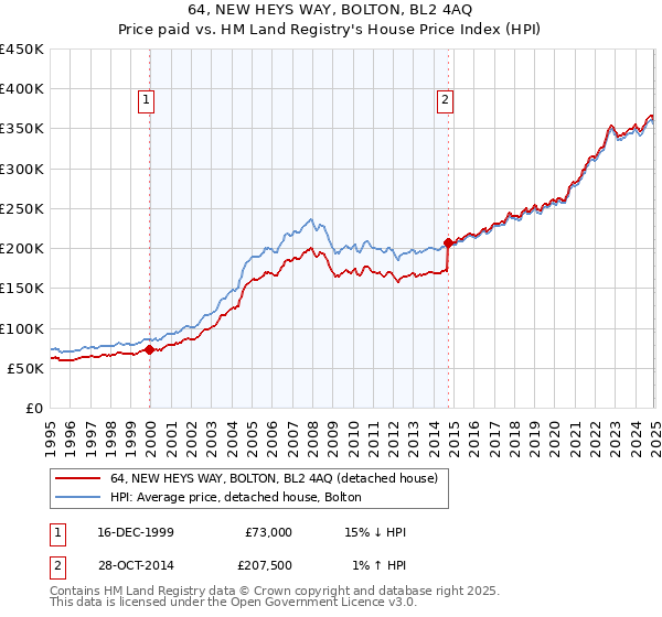 64, NEW HEYS WAY, BOLTON, BL2 4AQ: Price paid vs HM Land Registry's House Price Index