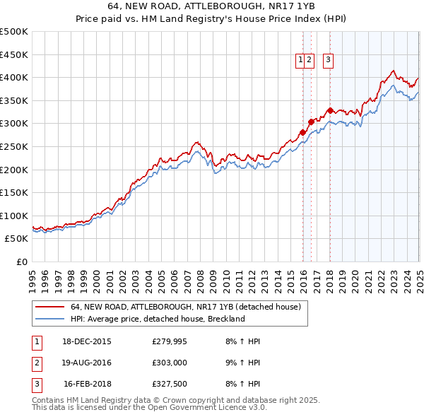 64, NEW ROAD, ATTLEBOROUGH, NR17 1YB: Price paid vs HM Land Registry's House Price Index