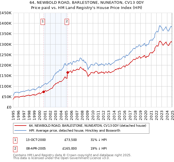 64, NEWBOLD ROAD, BARLESTONE, NUNEATON, CV13 0DY: Price paid vs HM Land Registry's House Price Index