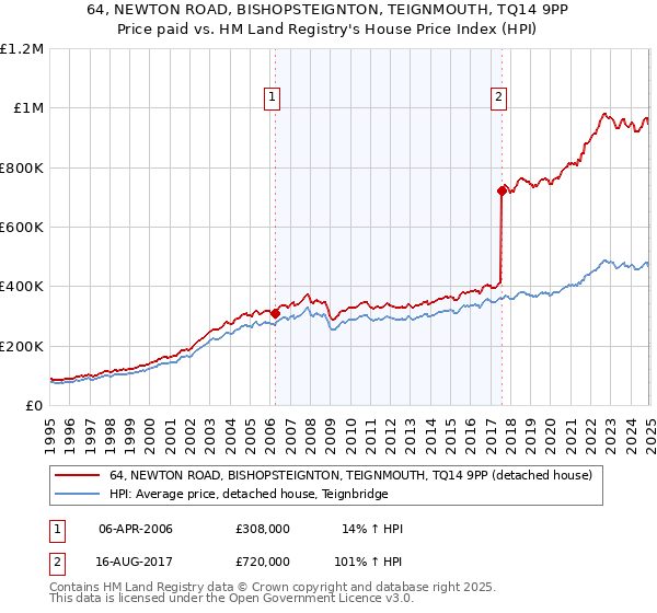 64, NEWTON ROAD, BISHOPSTEIGNTON, TEIGNMOUTH, TQ14 9PP: Price paid vs HM Land Registry's House Price Index