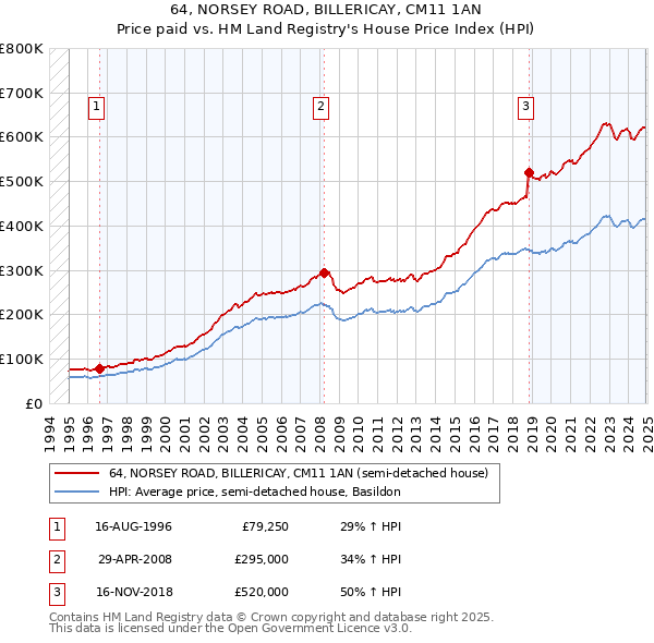 64, NORSEY ROAD, BILLERICAY, CM11 1AN: Price paid vs HM Land Registry's House Price Index