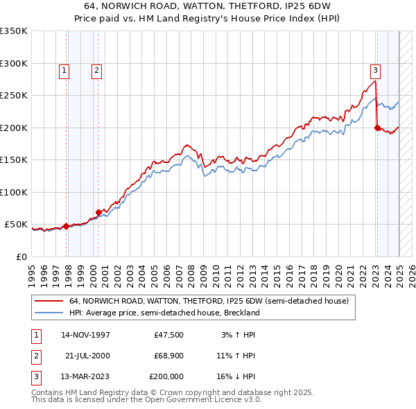 64, NORWICH ROAD, WATTON, THETFORD, IP25 6DW: Price paid vs HM Land Registry's House Price Index