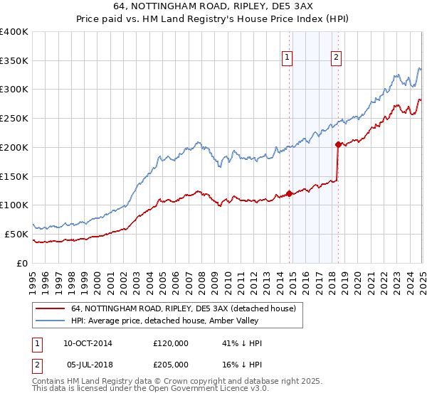 64, NOTTINGHAM ROAD, RIPLEY, DE5 3AX: Price paid vs HM Land Registry's House Price Index