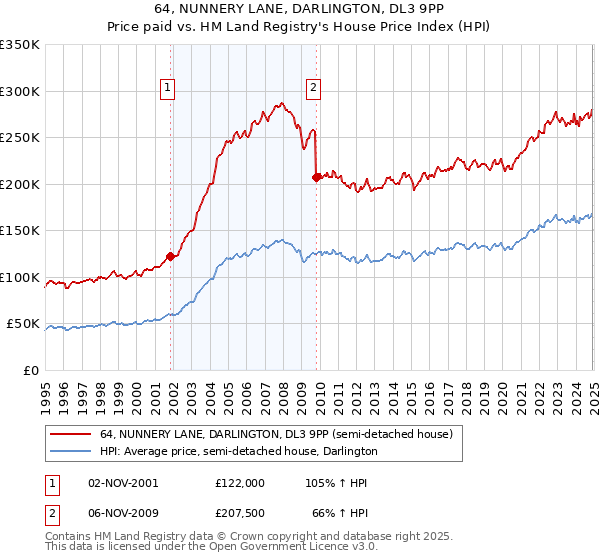 64, NUNNERY LANE, DARLINGTON, DL3 9PP: Price paid vs HM Land Registry's House Price Index