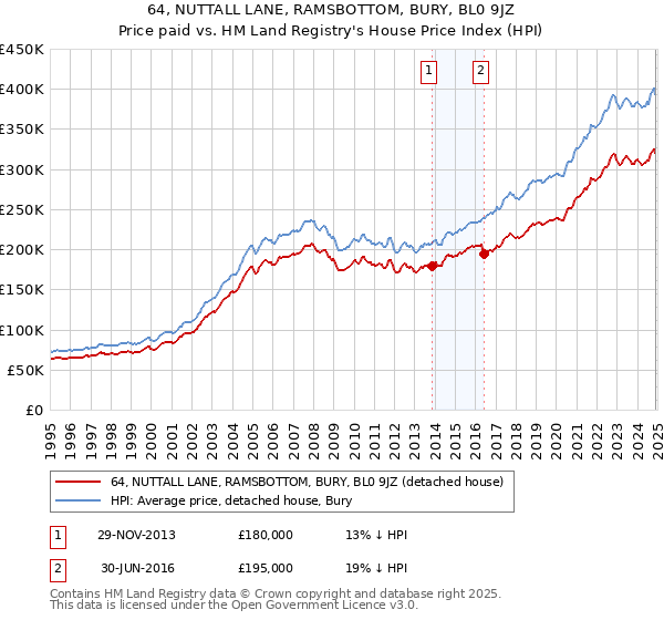 64, NUTTALL LANE, RAMSBOTTOM, BURY, BL0 9JZ: Price paid vs HM Land Registry's House Price Index