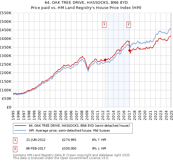 64, OAK TREE DRIVE, HASSOCKS, BN6 8YD: Price paid vs HM Land Registry's House Price Index
