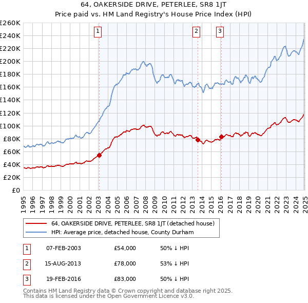 64, OAKERSIDE DRIVE, PETERLEE, SR8 1JT: Price paid vs HM Land Registry's House Price Index