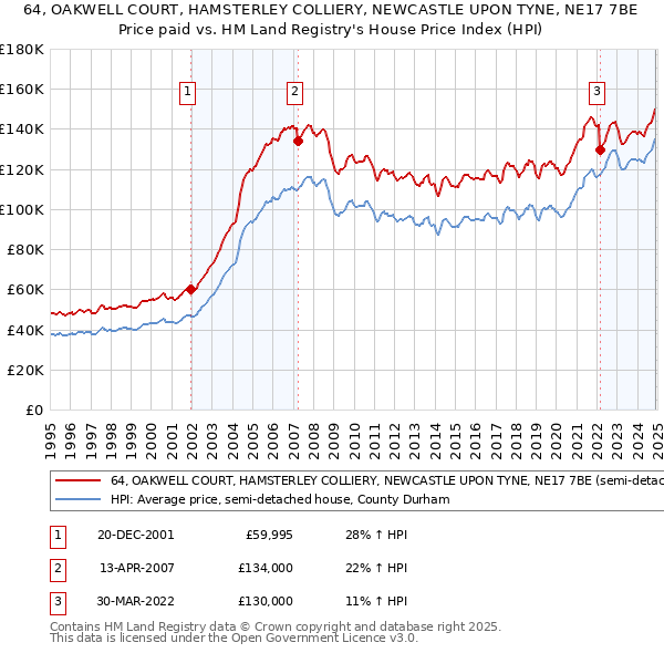 64, OAKWELL COURT, HAMSTERLEY COLLIERY, NEWCASTLE UPON TYNE, NE17 7BE: Price paid vs HM Land Registry's House Price Index