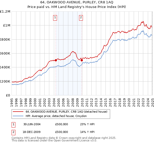 64, OAKWOOD AVENUE, PURLEY, CR8 1AQ: Price paid vs HM Land Registry's House Price Index