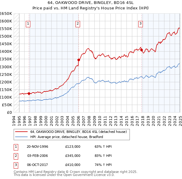 64, OAKWOOD DRIVE, BINGLEY, BD16 4SL: Price paid vs HM Land Registry's House Price Index