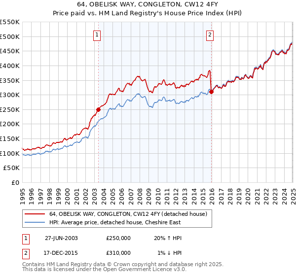 64, OBELISK WAY, CONGLETON, CW12 4FY: Price paid vs HM Land Registry's House Price Index