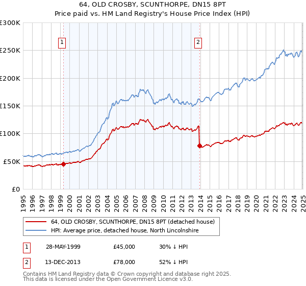64, OLD CROSBY, SCUNTHORPE, DN15 8PT: Price paid vs HM Land Registry's House Price Index