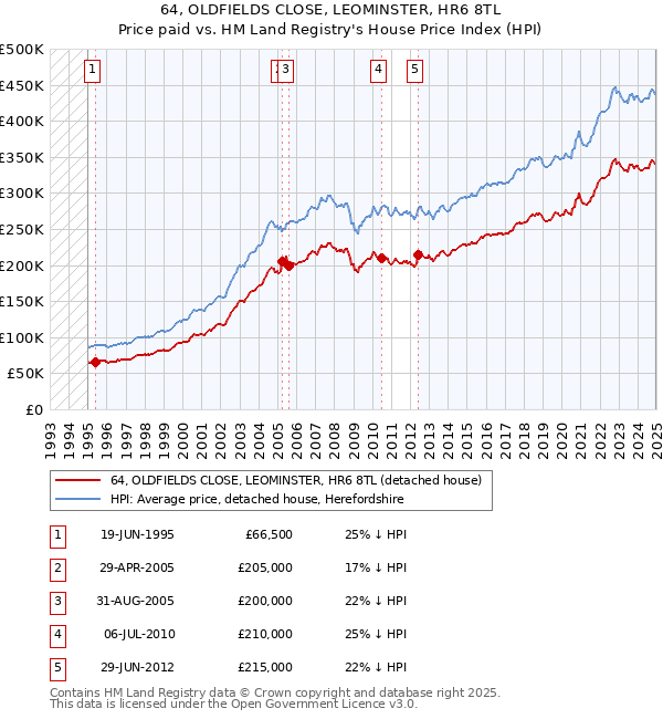 64, OLDFIELDS CLOSE, LEOMINSTER, HR6 8TL: Price paid vs HM Land Registry's House Price Index