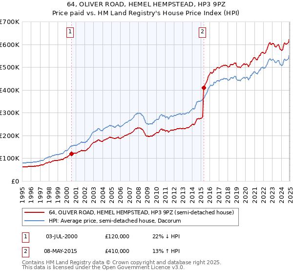 64, OLIVER ROAD, HEMEL HEMPSTEAD, HP3 9PZ: Price paid vs HM Land Registry's House Price Index