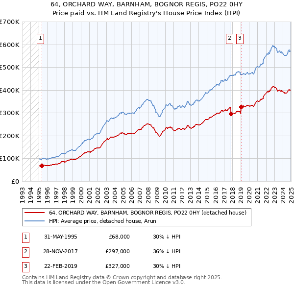 64, ORCHARD WAY, BARNHAM, BOGNOR REGIS, PO22 0HY: Price paid vs HM Land Registry's House Price Index