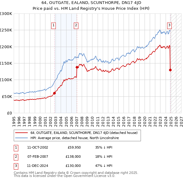 64, OUTGATE, EALAND, SCUNTHORPE, DN17 4JD: Price paid vs HM Land Registry's House Price Index