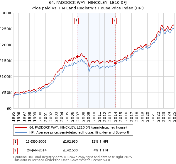 64, PADDOCK WAY, HINCKLEY, LE10 0FJ: Price paid vs HM Land Registry's House Price Index