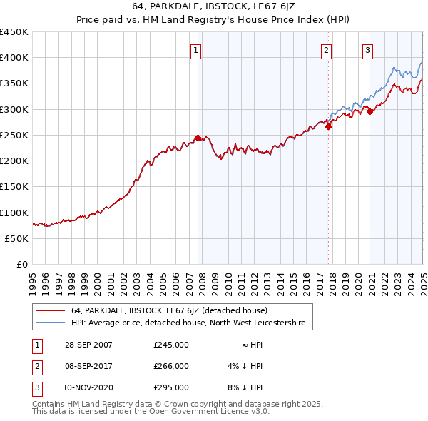 64, PARKDALE, IBSTOCK, LE67 6JZ: Price paid vs HM Land Registry's House Price Index