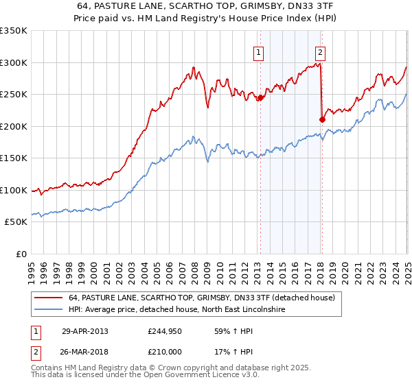 64, PASTURE LANE, SCARTHO TOP, GRIMSBY, DN33 3TF: Price paid vs HM Land Registry's House Price Index