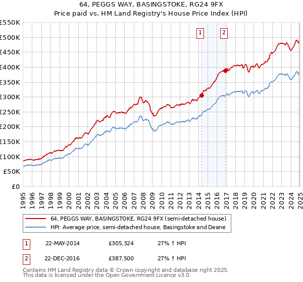 64, PEGGS WAY, BASINGSTOKE, RG24 9FX: Price paid vs HM Land Registry's House Price Index