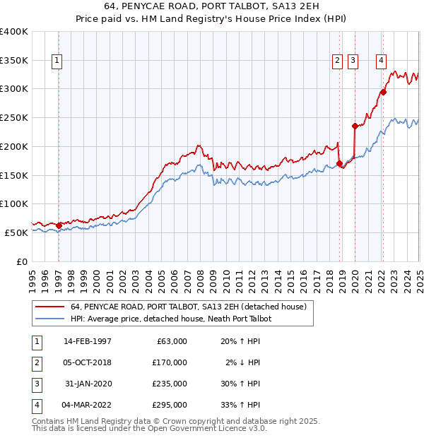 64, PENYCAE ROAD, PORT TALBOT, SA13 2EH: Price paid vs HM Land Registry's House Price Index