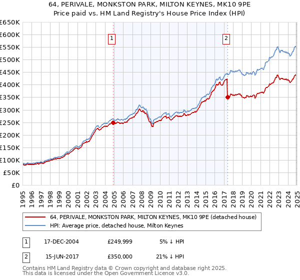 64, PERIVALE, MONKSTON PARK, MILTON KEYNES, MK10 9PE: Price paid vs HM Land Registry's House Price Index