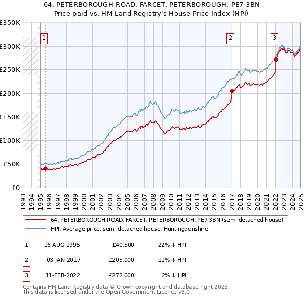 64, PETERBOROUGH ROAD, FARCET, PETERBOROUGH, PE7 3BN: Price paid vs HM Land Registry's House Price Index