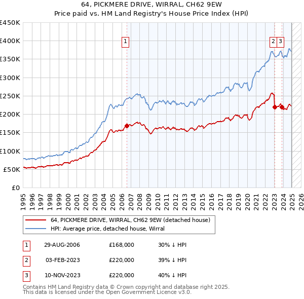 64, PICKMERE DRIVE, WIRRAL, CH62 9EW: Price paid vs HM Land Registry's House Price Index