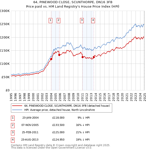 64, PINEWOOD CLOSE, SCUNTHORPE, DN16 3FB: Price paid vs HM Land Registry's House Price Index
