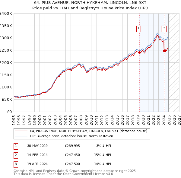 64, PIUS AVENUE, NORTH HYKEHAM, LINCOLN, LN6 9XT: Price paid vs HM Land Registry's House Price Index