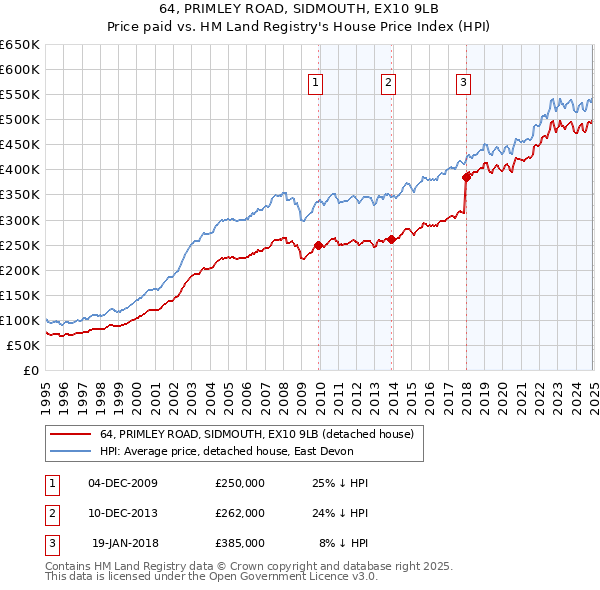64, PRIMLEY ROAD, SIDMOUTH, EX10 9LB: Price paid vs HM Land Registry's House Price Index