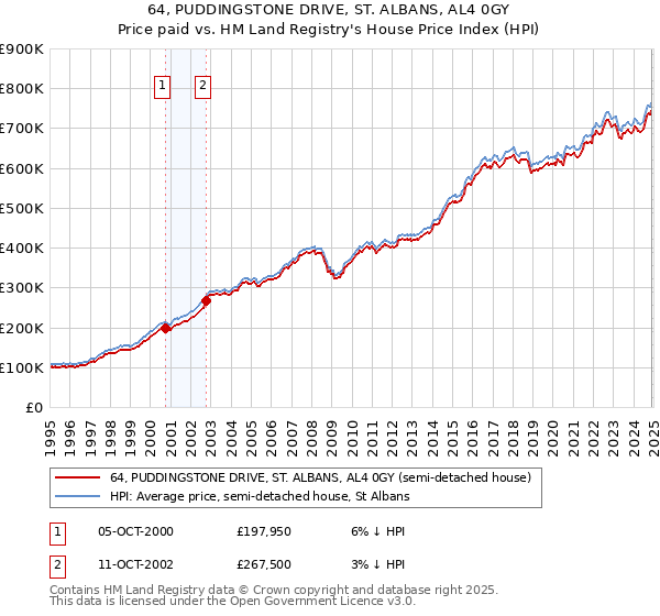 64, PUDDINGSTONE DRIVE, ST. ALBANS, AL4 0GY: Price paid vs HM Land Registry's House Price Index