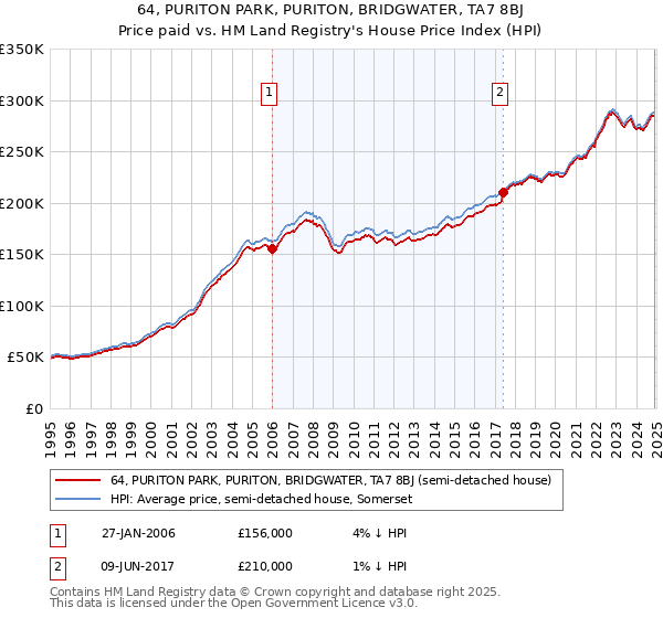 64, PURITON PARK, PURITON, BRIDGWATER, TA7 8BJ: Price paid vs HM Land Registry's House Price Index