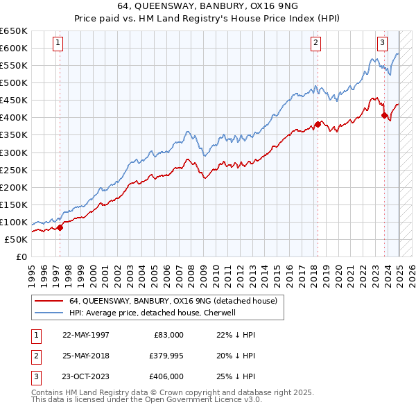 64, QUEENSWAY, BANBURY, OX16 9NG: Price paid vs HM Land Registry's House Price Index