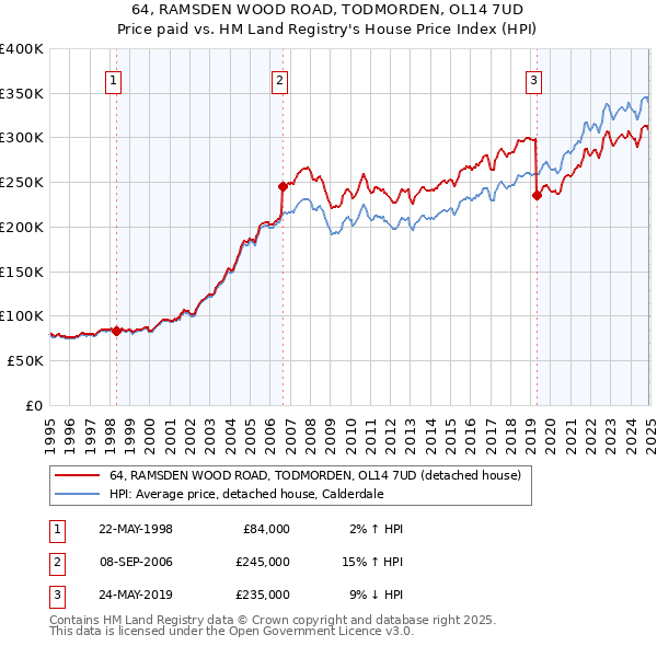 64, RAMSDEN WOOD ROAD, TODMORDEN, OL14 7UD: Price paid vs HM Land Registry's House Price Index