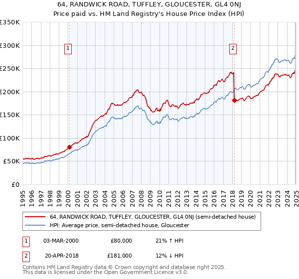 64, RANDWICK ROAD, TUFFLEY, GLOUCESTER, GL4 0NJ: Price paid vs HM Land Registry's House Price Index