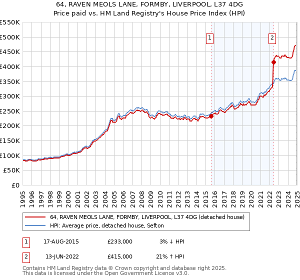64, RAVEN MEOLS LANE, FORMBY, LIVERPOOL, L37 4DG: Price paid vs HM Land Registry's House Price Index