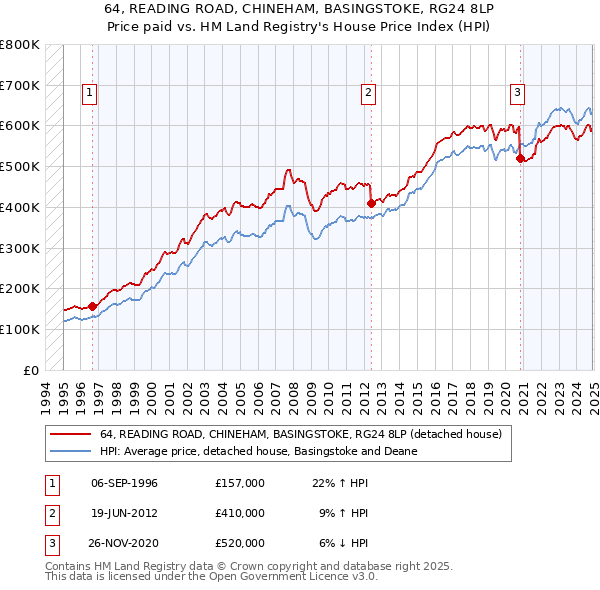 64, READING ROAD, CHINEHAM, BASINGSTOKE, RG24 8LP: Price paid vs HM Land Registry's House Price Index