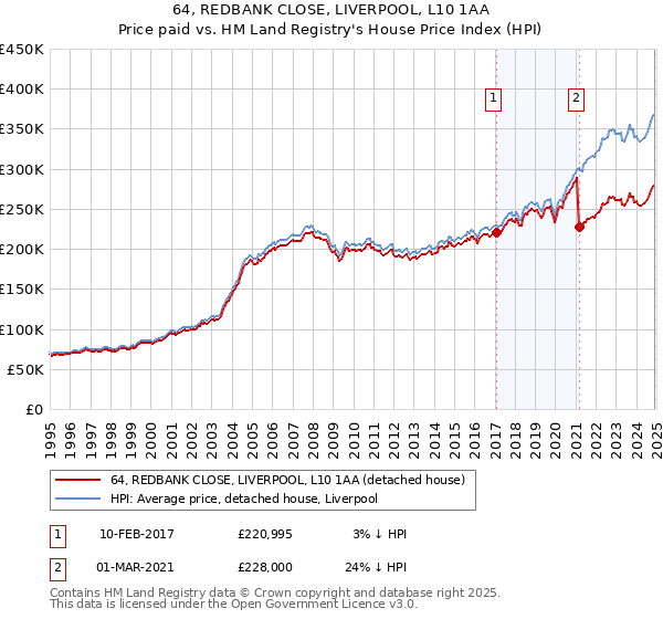 64, REDBANK CLOSE, LIVERPOOL, L10 1AA: Price paid vs HM Land Registry's House Price Index