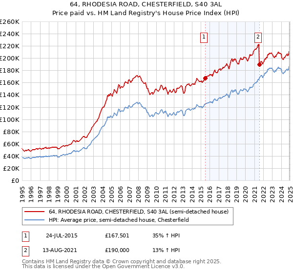 64, RHODESIA ROAD, CHESTERFIELD, S40 3AL: Price paid vs HM Land Registry's House Price Index