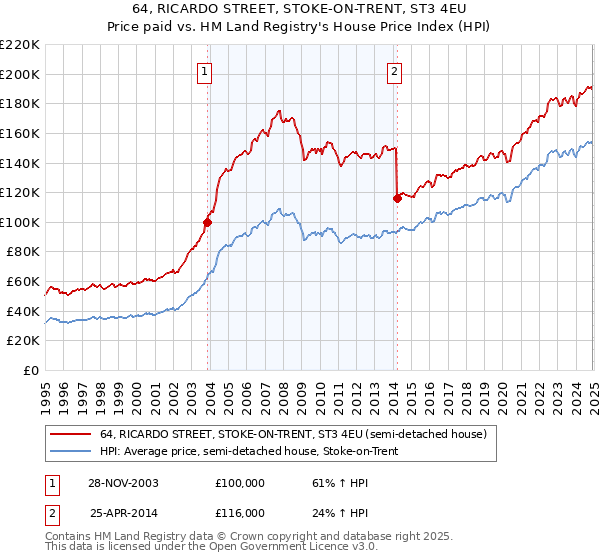 64, RICARDO STREET, STOKE-ON-TRENT, ST3 4EU: Price paid vs HM Land Registry's House Price Index