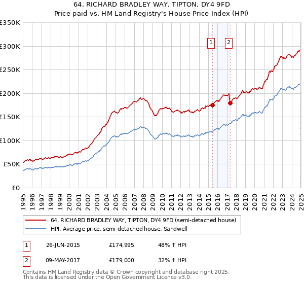 64, RICHARD BRADLEY WAY, TIPTON, DY4 9FD: Price paid vs HM Land Registry's House Price Index