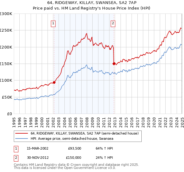 64, RIDGEWAY, KILLAY, SWANSEA, SA2 7AP: Price paid vs HM Land Registry's House Price Index