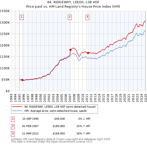 64, RIDGEWAY, LEEDS, LS8 4DF: Price paid vs HM Land Registry's House Price Index