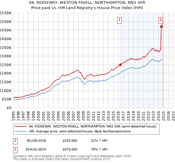 64, RIDGEWAY, WESTON FAVELL, NORTHAMPTON, NN3 3AR: Price paid vs HM Land Registry's House Price Index