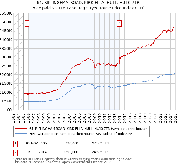 64, RIPLINGHAM ROAD, KIRK ELLA, HULL, HU10 7TR: Price paid vs HM Land Registry's House Price Index