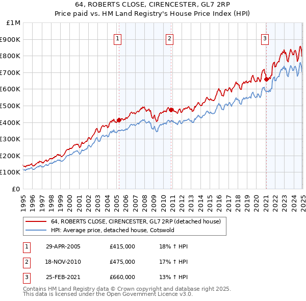 64, ROBERTS CLOSE, CIRENCESTER, GL7 2RP: Price paid vs HM Land Registry's House Price Index